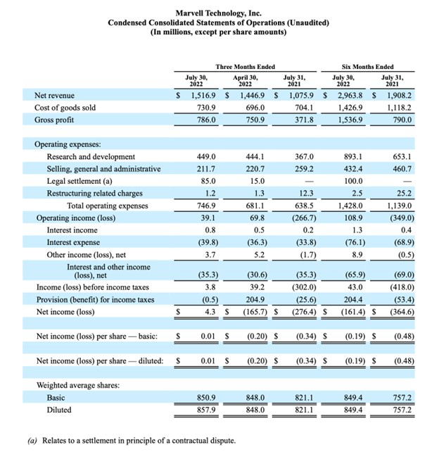 Marvell Fiscal Earnings