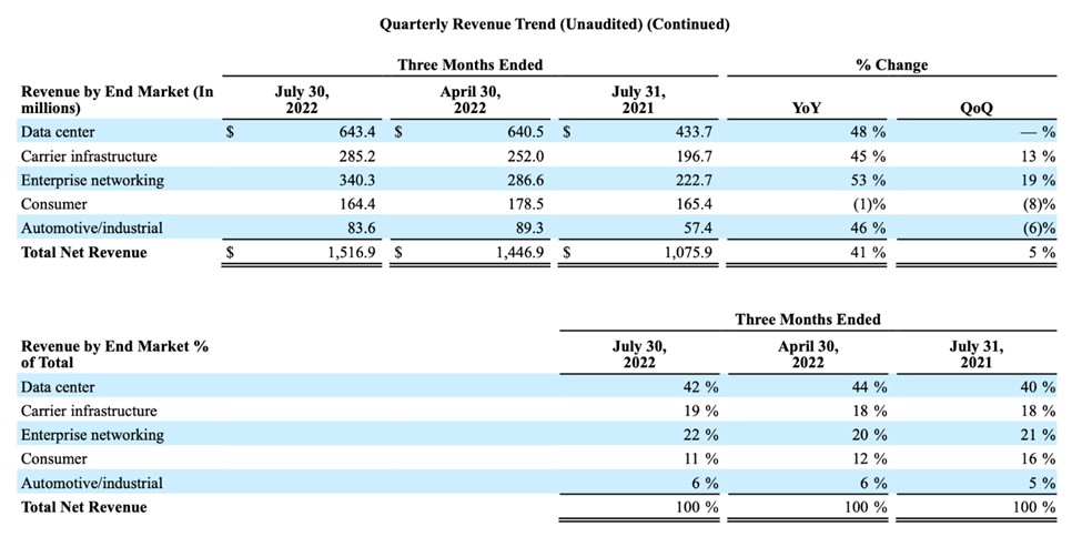 Marvell quarterly results