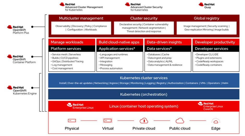 Red Hat Announces Red Hat OpenShift Platform Plus, Continuing to Innovate in the Kubernetes and Containers Space