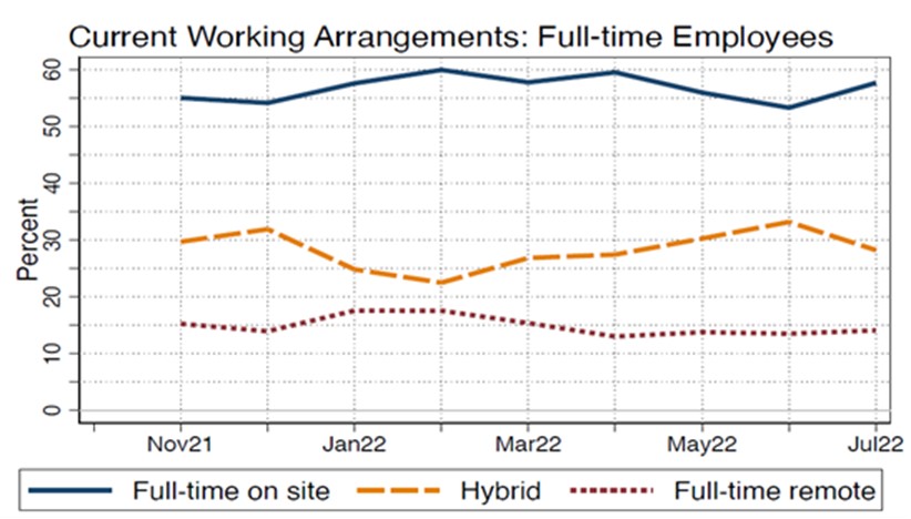 Current working arrangements for full time employees