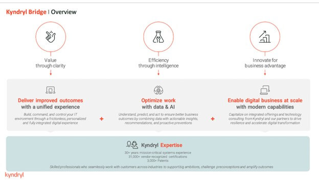 Kyndryl Bridge overview