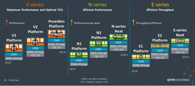 V-series, N-series, E-series