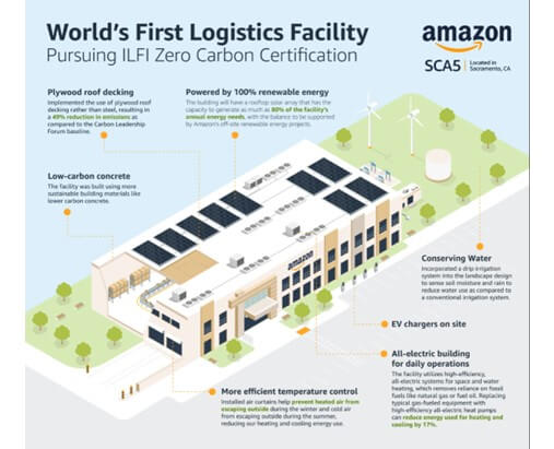 Amazon World's First Logistis Facility