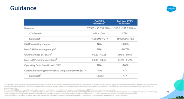 Salesforce Q3 2023 Revenues up 14% YoY
