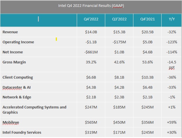 Intel Q4 2022 and FY 2022 Results: Patience is a Virtue