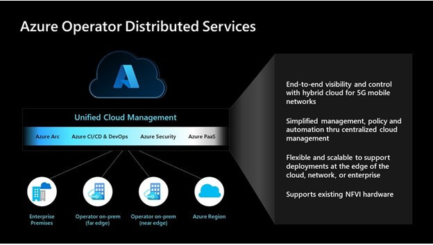 Azure Operator Distributed Services
