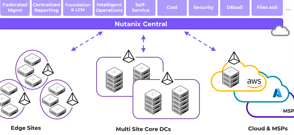 Nutanix Central cloud operating model - Futurum Research