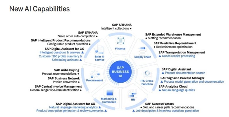 SAP Business AI